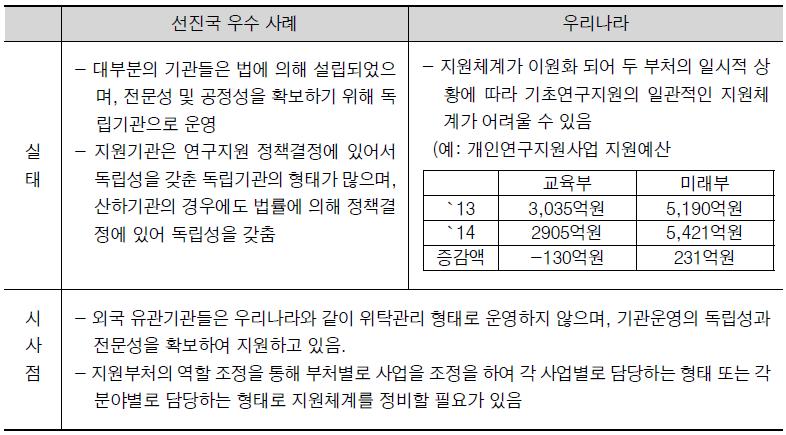 기초연구 지원체계의 일관성 비교분석