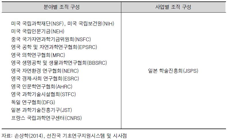 주요 연구지원 기관의 연구지원 조직형태