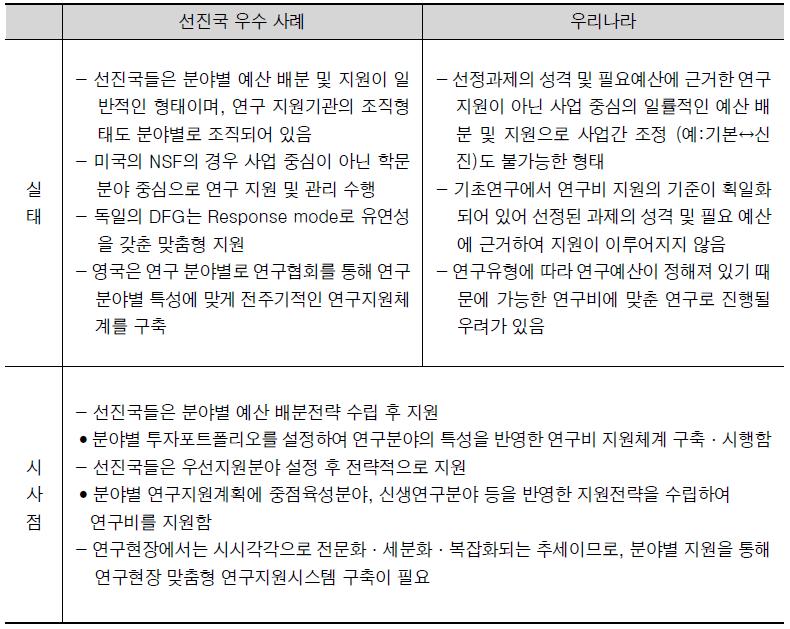 기초연구사업 분야별 지원체계 비교분석