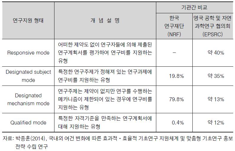 한국연구재단과 영국 공학 및 자연과학연구협회의 비교분석