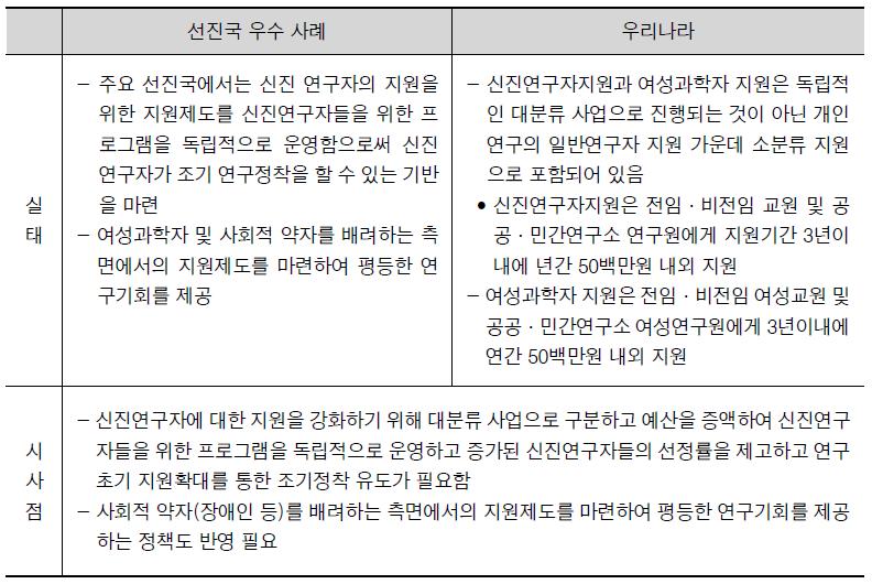 신진연구자 및 여성과학자 지원 비교분석