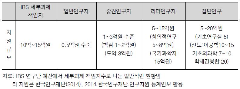 지원 사업별 지원규모 비교