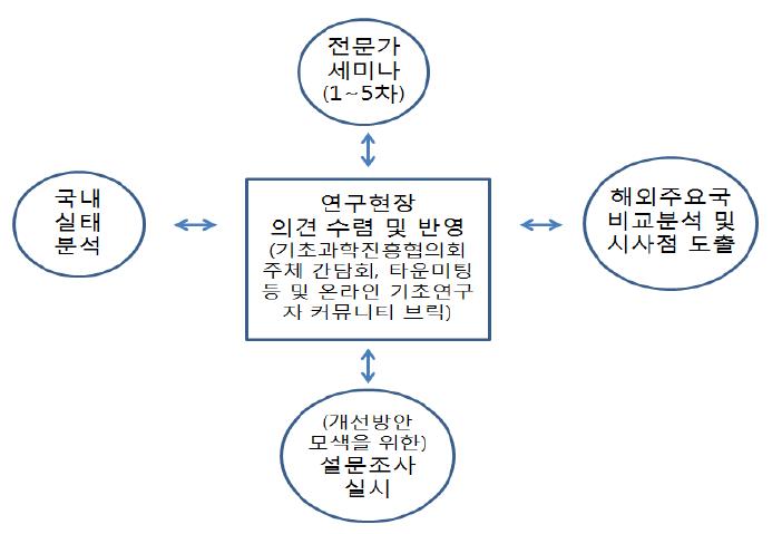 분석결과 도출 구조 및 정책과제 개선방안의 근거