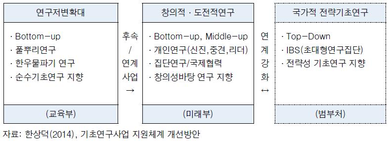 기초연구 추진 부처 간 역할 분담 및 협력체계 구축