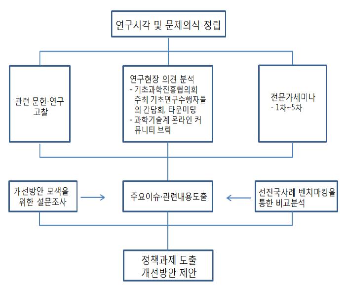 본 연구의 진행 및 분석의 틀