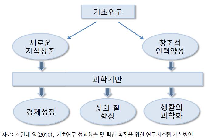 기초연구의 역할