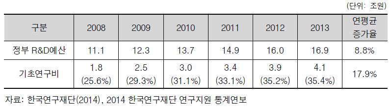 기초연구비 투자 비중 추이 (’08년~’13년)