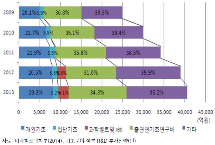 수행 주체 별 기초연구 투자 현황