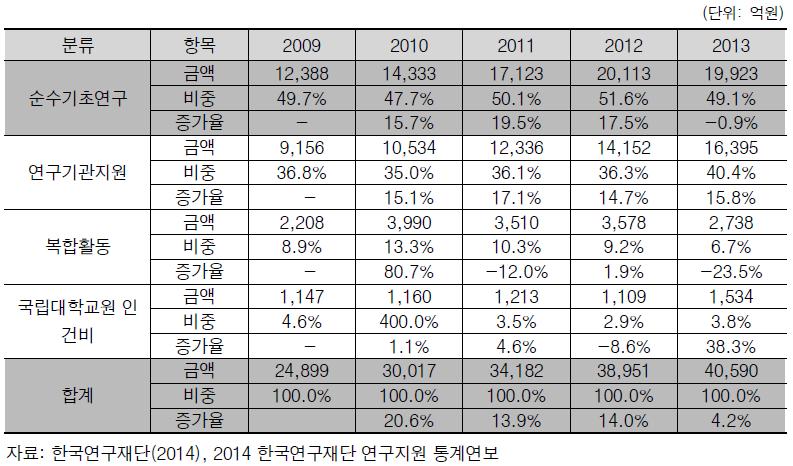 사업 유형별 기초연구 예산 비중 추이 (’09~’13)