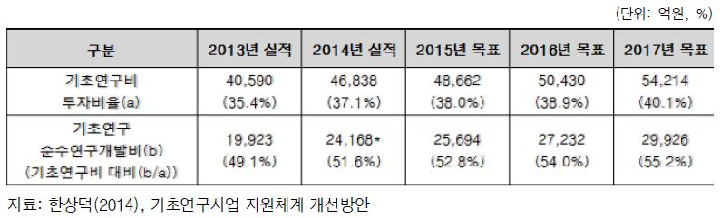 기초연구 순수연구개발비 투자확대(안)