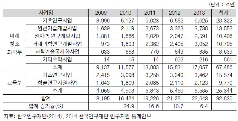 미래부 및 교육부의 기초연구지원 실적(2009~2013)