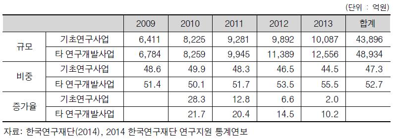 기초연구사업비와 타 연구개발 사업비 비교