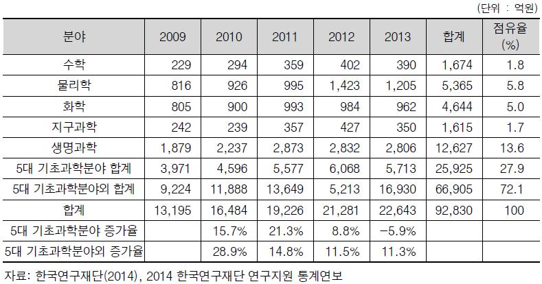 과학 분야 별 연구개발 지원 실적(2009~2013)