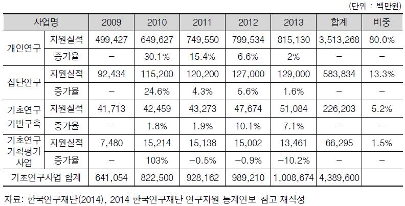 기초연구사업 연구자 규모별 지원 실적(2009~2013년)