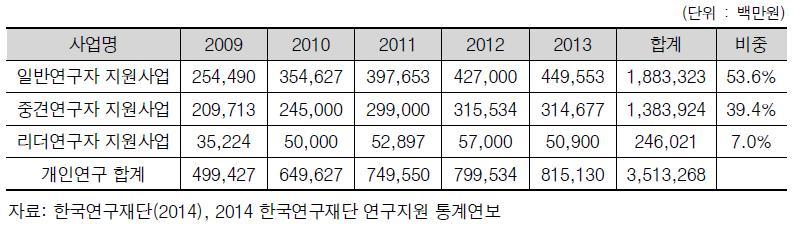 기초연구사업 중 개인연구지원사업의 연구유형별 연구비 지원 추이