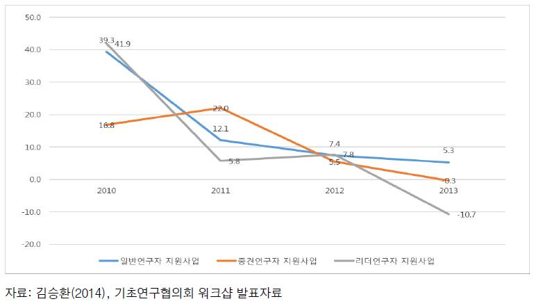 기초연구사업 중 개인연구지원사업의 연구유형별 지원금 증가율