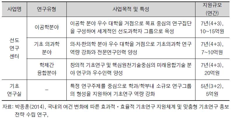 집단연구 사업의 유형