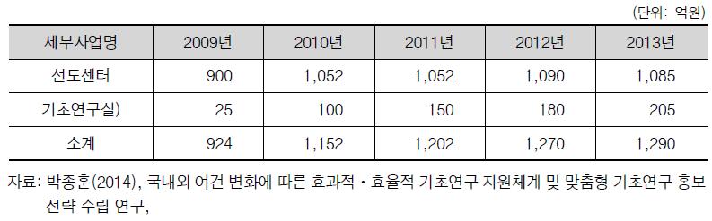 집단연구 사업의 지원 현황