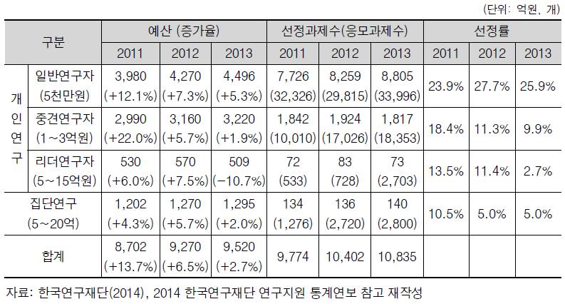 개인연구 및 집단연구 예산, 과제수, 선정률