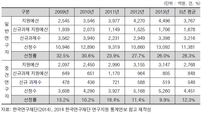 최근 5년간 일반, 중견연구자사업 지원 금액, 신규과제, 신청과제 수 및 선정률