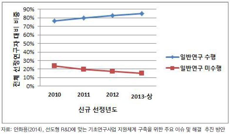 중견연구 신규 선정연구자 중 일반연구수행 연구자 비중