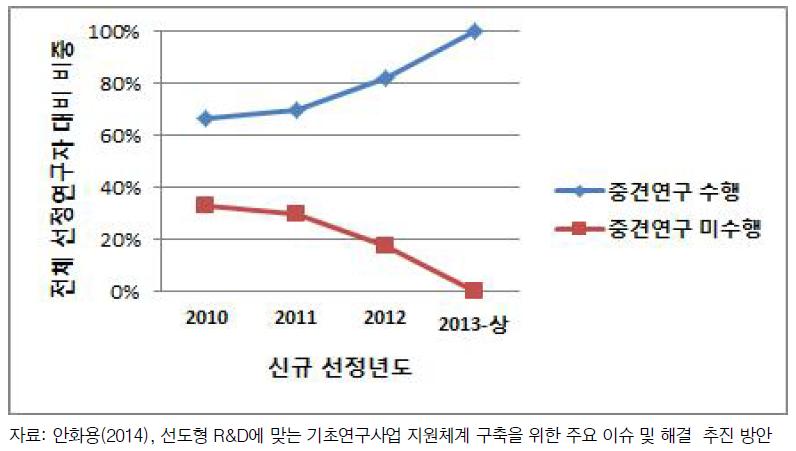 리더연구 신규 선정연구자 중 중견연구수행 연구자 비중