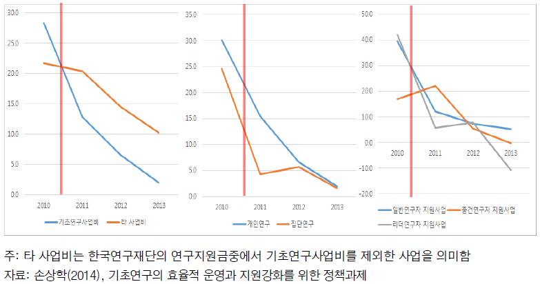 2010~2013년 기초연구관련 지원금 증가율 추이