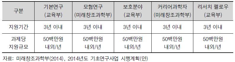 범용적 프로그램 사례 : 일반연구자지원사업 운영현황