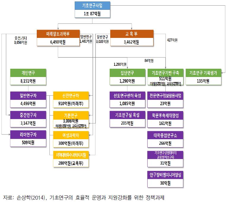 기초연구사업비 구조(2013년): 미래부 및 교육부를 중심으로