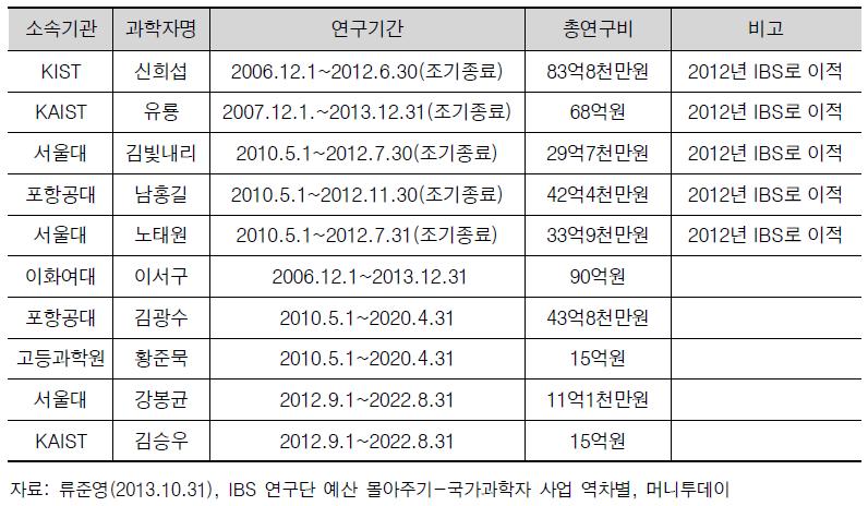 국가과학자 현황