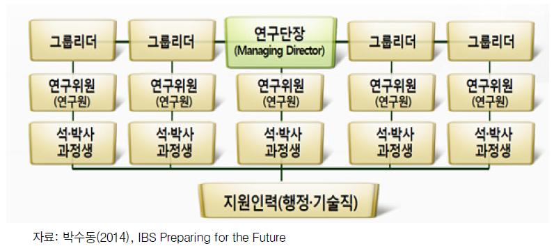 기초과학연구원 연구단 구성