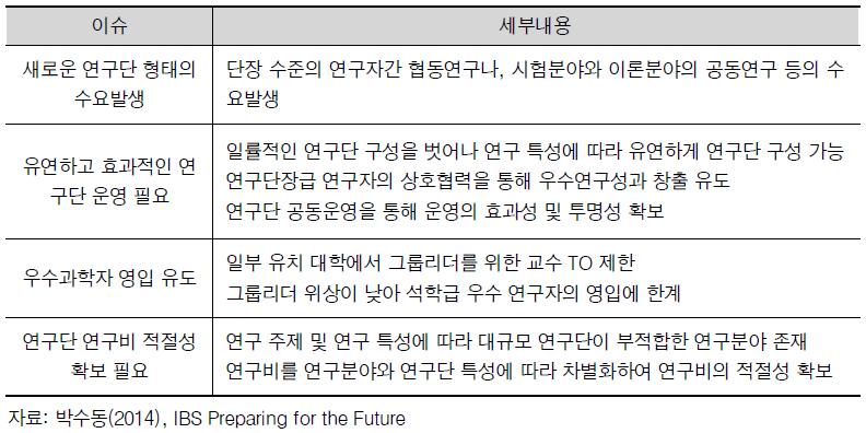 기초과학연구원 내부적 운영 효율화 이슈