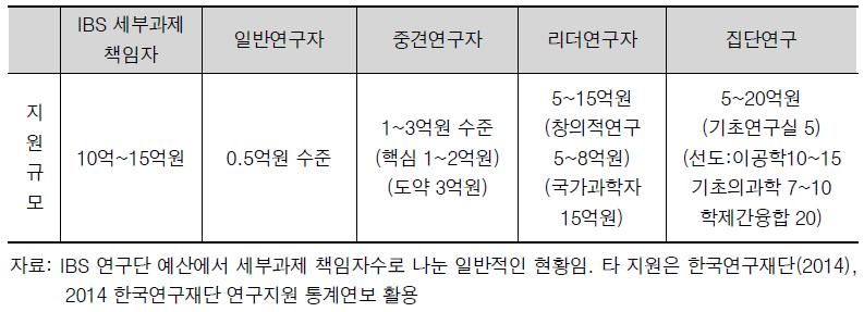 지원 사업별 지원규모 비교