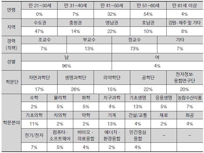 설문응답자 profile