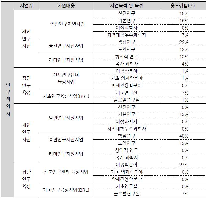 기초연구사업 연구참여자로서의 응모경험 대한 설문조사 결과