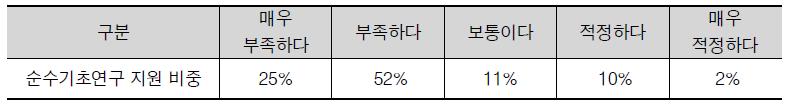 순수기초연구비 지원 비중의 적정 수준 설문조사 결과