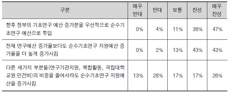 순수기초연구비 지원 비중 증대 방법 설문조사 결과