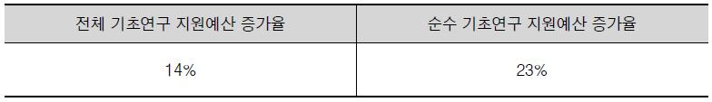 순수기초연구비 지원 비중 증대를 위한 관련예산 증가율 적정 수준 설문조사 결과