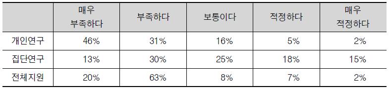 개인연구사업, 집단연구사업 및 사업 전체 규모의 적정성 설문조사 결과