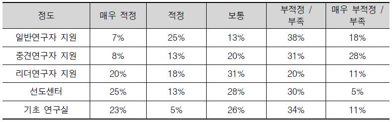 기초연구지원 세부사업들의 지원규모 적정성 설문조사 결과