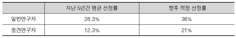 향후 일반연구자지원사업 및 중견연구자지원사업 적정선정률 설문조사 결과