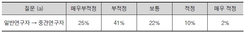 중견연구자지원사업의 사다리효과 반영정도의 적정성 설문조사 결과