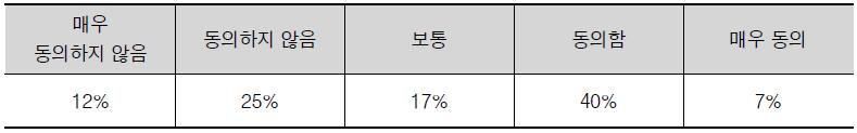 세부 기초연구지원 사업별 과제 예비신청 예고제 도입 설문조사 결과