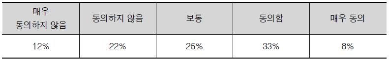 2차 사전예비신청제도 도입 설문조사 결과