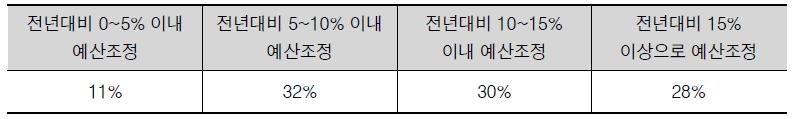 과제 예비신청 예고제 도입에 따른 세부 기초연구지원 사업별 예산편성․조정 범위 설문조사 결과