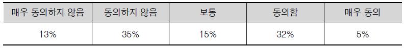 1차/2차 과제 예비사전신청 불참자의 과제 본 신청 참여 제한 여부 설문조사 결과