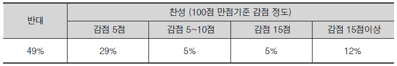 1차/2차 과제 예비사전신청 불참자의 과제 본 신청 시 선정평가에서 감점제도 도입 여부 설문조사 결과