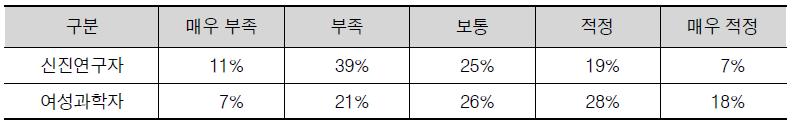 신진연구자 및 여성과학자지원사업 과제 선정률 적정성 정도 설문조사 결과