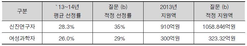 향후 신진연구자 및 여성과학자지원사업 적정과제 선정률 및 적정 지원 금액규모 설문조사 결과