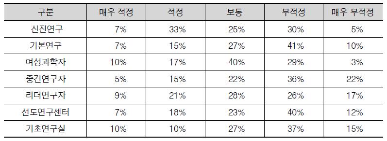 기초연구지원 세부사업 별 지원규모 적정성 설문조사 결과